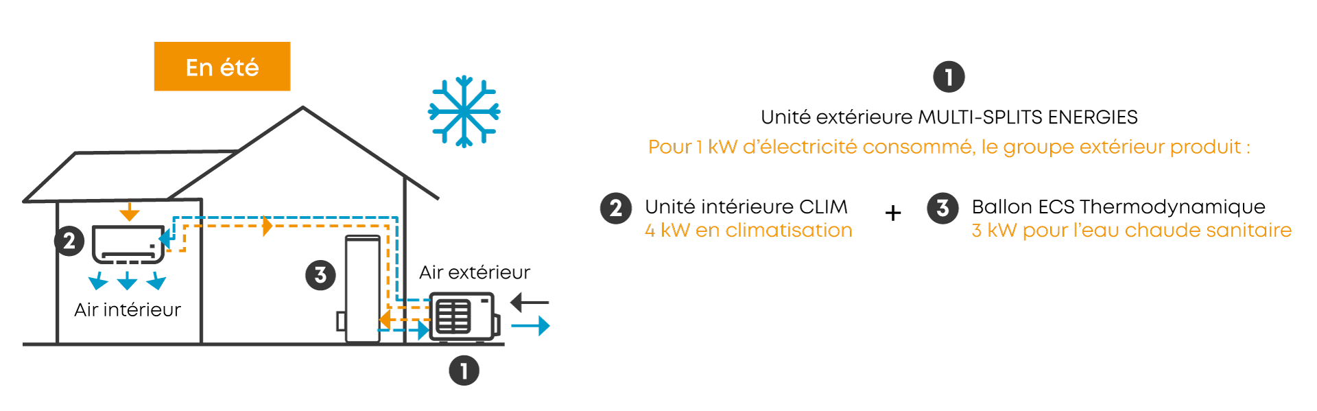 Schéma Maison Multi Splits Energies+